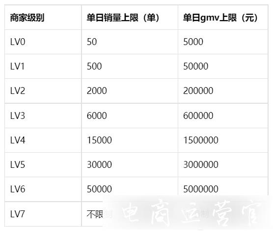 抖音商家分級是什么意思?抖音商家分級規(guī)則一覽